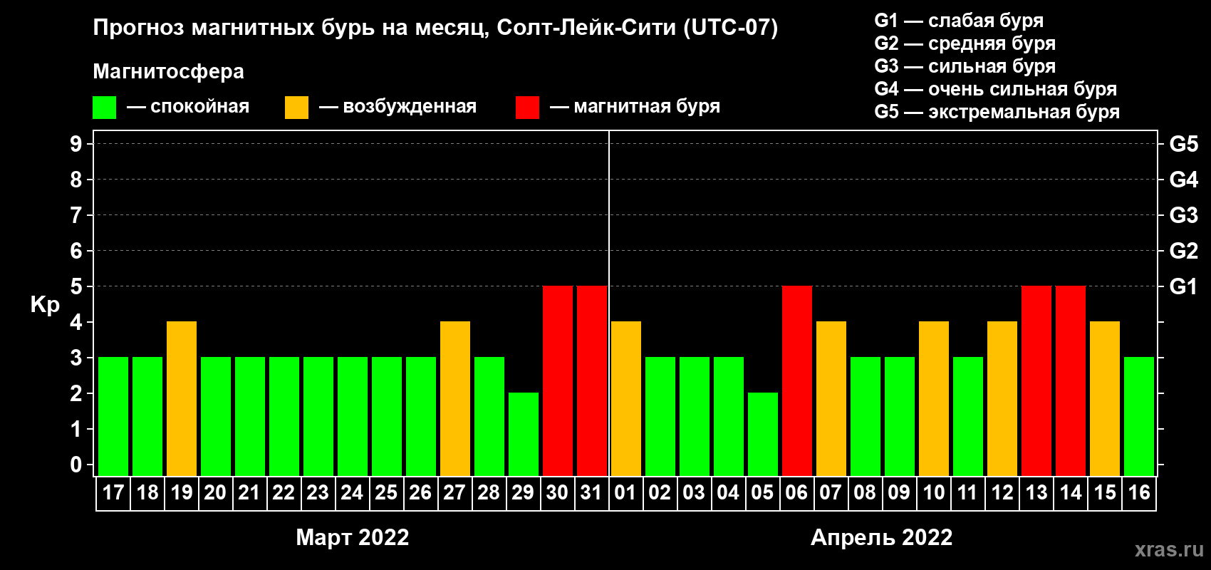 Прогноз максимального суточного геомагнитного индекса Kp на <b>1 месяц</b> (31 день) <b>с 17 марта по 16 апреля 2022 г</b>