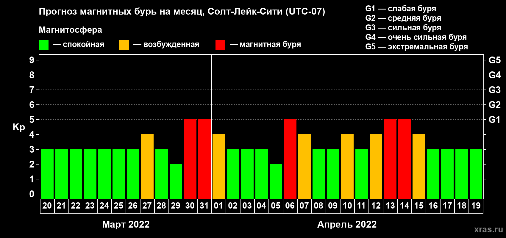Прогноз максимального суточного геомагнитного индекса Kp на <b>1 месяц</b> (31 день) <b>с 20 марта по 19 апреля 2022 г</b>