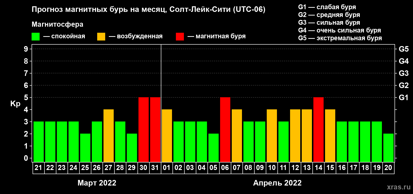 Прогноз максимального суточного геомагнитного индекса Kp на <b>1 месяц</b> (31 день) <b>с 21 марта по 20 апреля 2022 г</b>