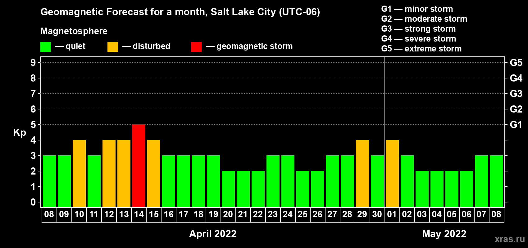 Forecast of the daily maximal value of geomagnetic index Kp for <b>1 month</b> (31 days) <b>from Apr 08, 2022 to May 08, 2022</b>