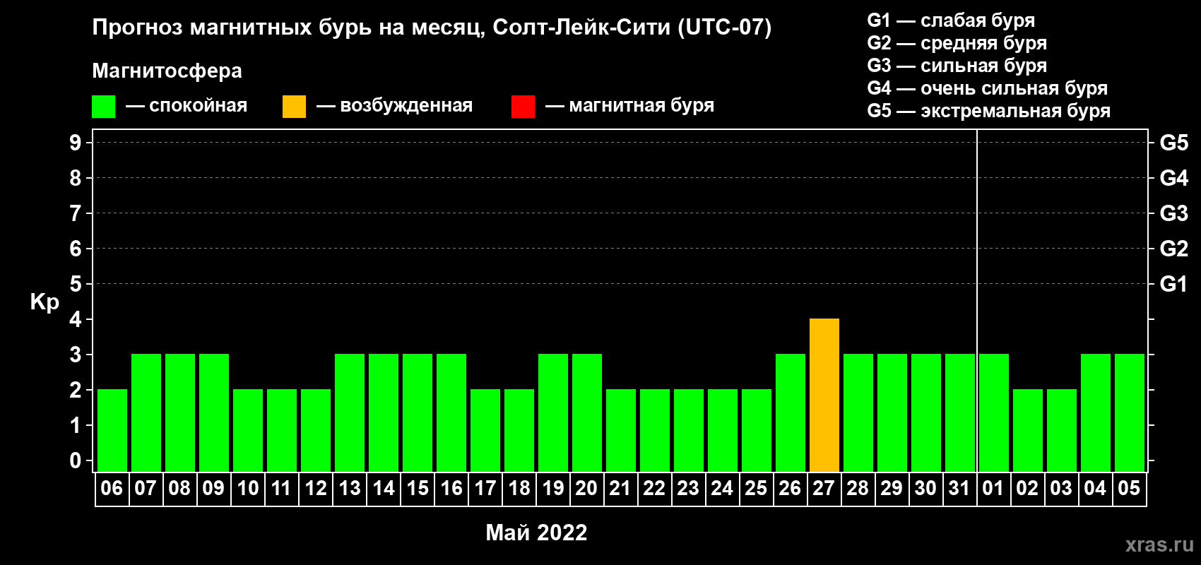 Прогноз максимального суточного геомагнитного индекса Kp на <b>1 месяц</b> (31 день) <b>с 06 мая по 05 июня 2022 г</b>