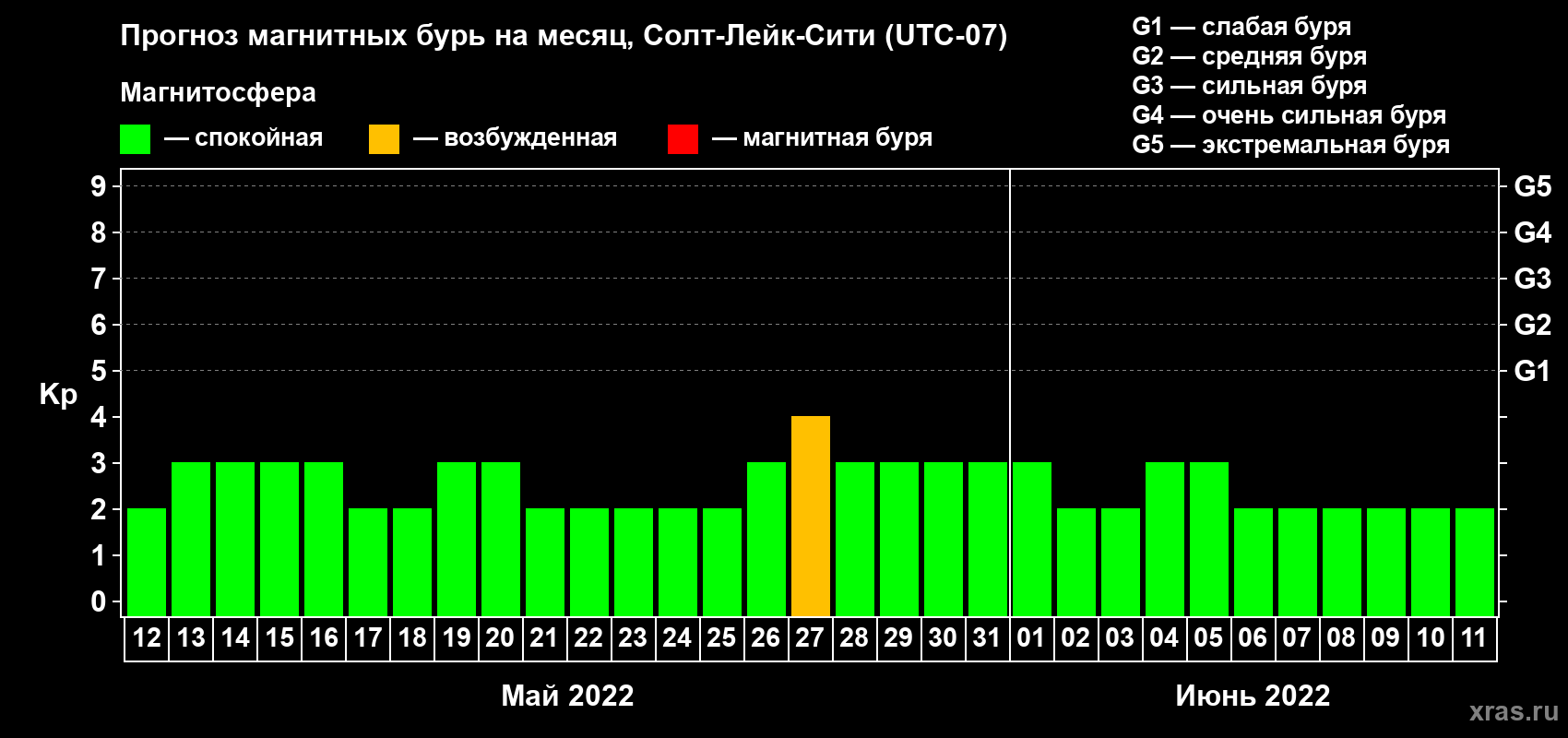 Прогноз максимального суточного геомагнитного индекса Kp на <b>1 месяц</b> (31 день) <b>с 12 мая по 11 июня 2022 г</b>