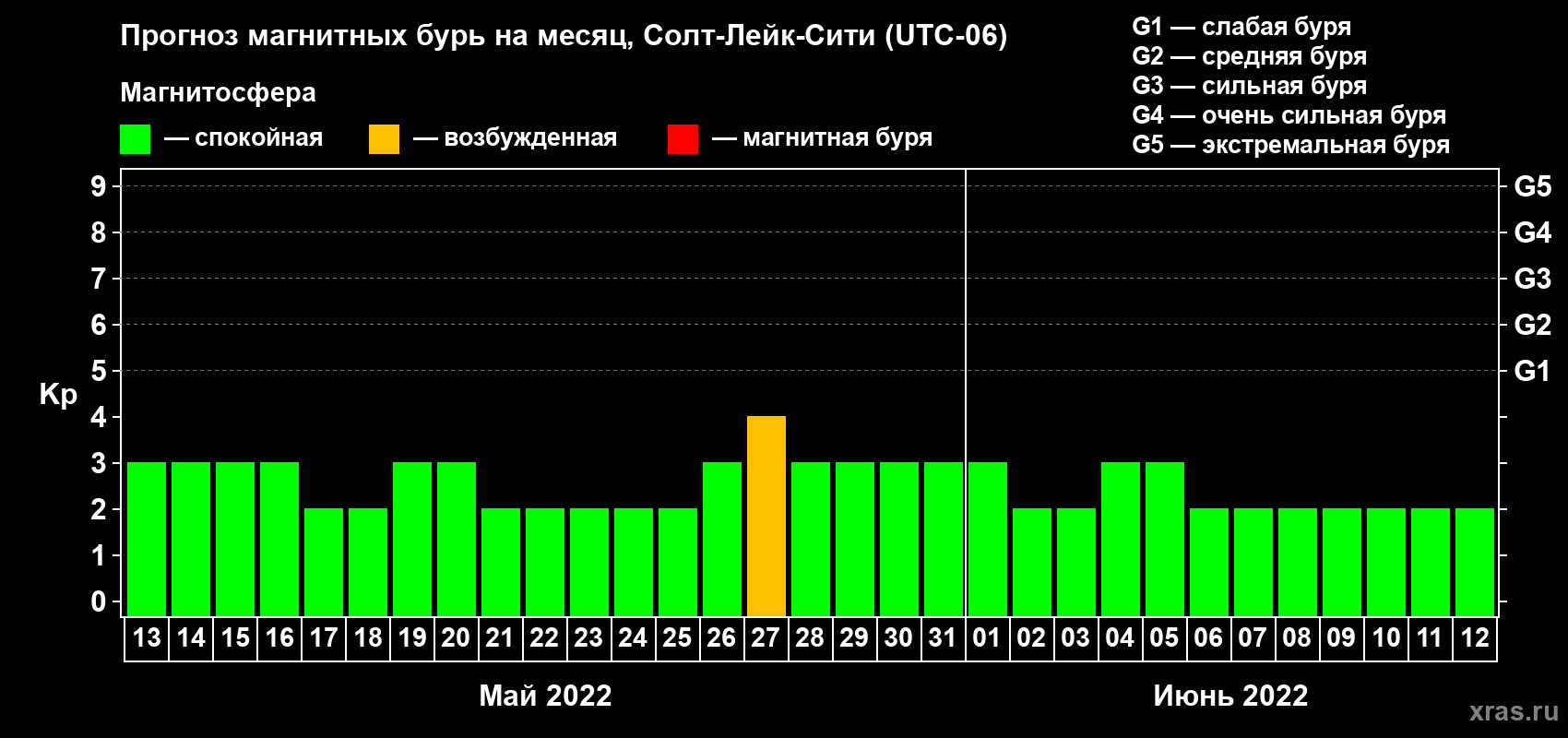 Прогноз максимального суточного геомагнитного индекса Kp на <b>1 месяц</b> (31 день) <b>с 13 мая по 12 июня 2022 г</b>