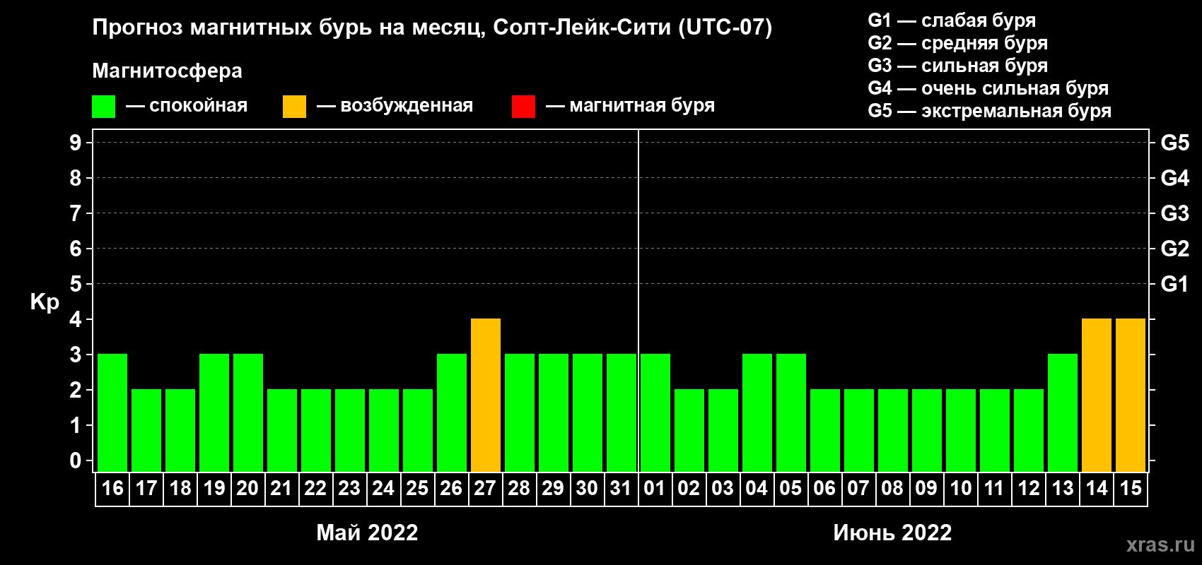 Прогноз максимального суточного геомагнитного индекса Kp на <b>1 месяц</b> (31 день) <b>с 16 мая по 15 июня 2022 г</b>