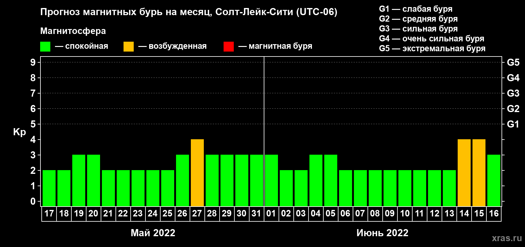 Прогноз максимального суточного геомагнитного индекса Kp на <b>1 месяц</b> (31 день) <b>с 17 мая по 16 июня 2022 г</b>