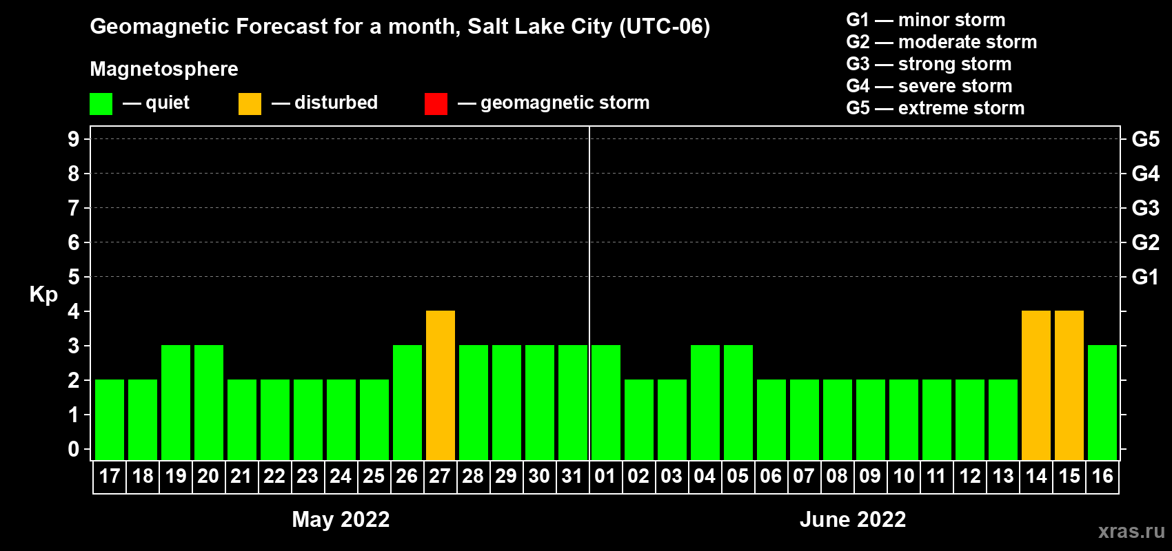 Forecast of the daily maximal value of geomagnetic index Kp for <b>1 month</b> (31 days) <b>from May 17, 2022 to Jun 16, 2022</b>