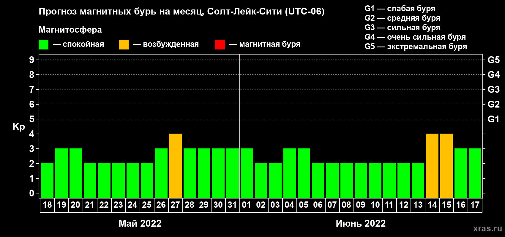 Прогноз максимального суточного геомагнитного индекса Kp на <b>1 месяц</b> (31 день) <b>с 18 мая по 17 июня 2022 г</b>