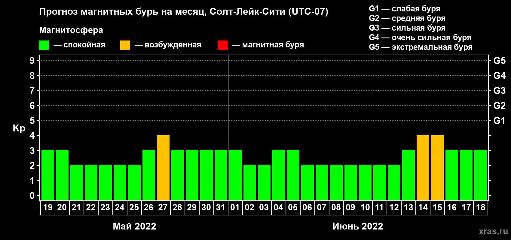Прогноз максимального суточного геомагнитного индекса Kp на <b>1 месяц</b> (31 день) <b>с 19 мая по 18 июня 2022 г</b>