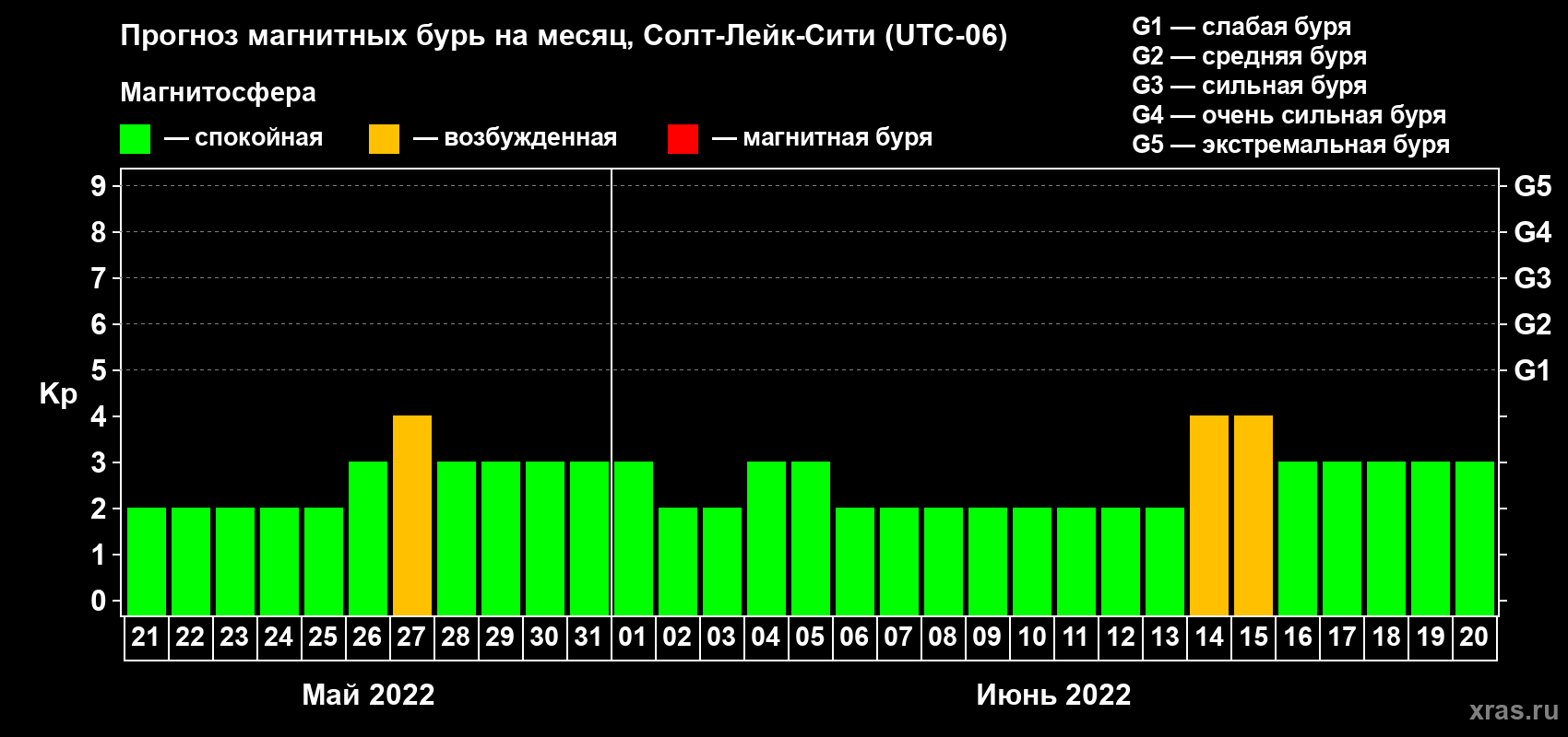 Прогноз максимального суточного геомагнитного индекса Kp на <b>1 месяц</b> (31 день) <b>с 21 мая по 20 июня 2022 г</b>