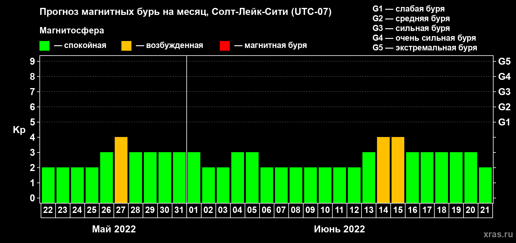 Прогноз максимального суточного геомагнитного индекса Kp на <b>1 месяц</b> (31 день) <b>с 22 мая по 21 июня 2022 г</b>