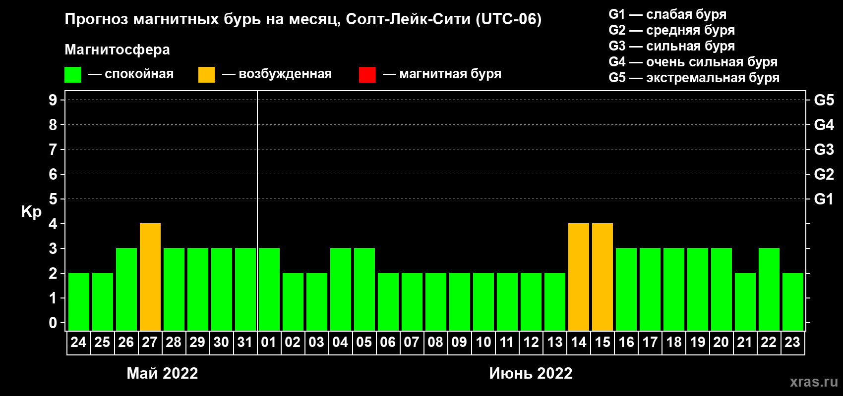 Прогноз максимального суточного геомагнитного индекса Kp на <b>1 месяц</b> (31 день) <b>с 24 мая по 23 июня 2022 г</b>