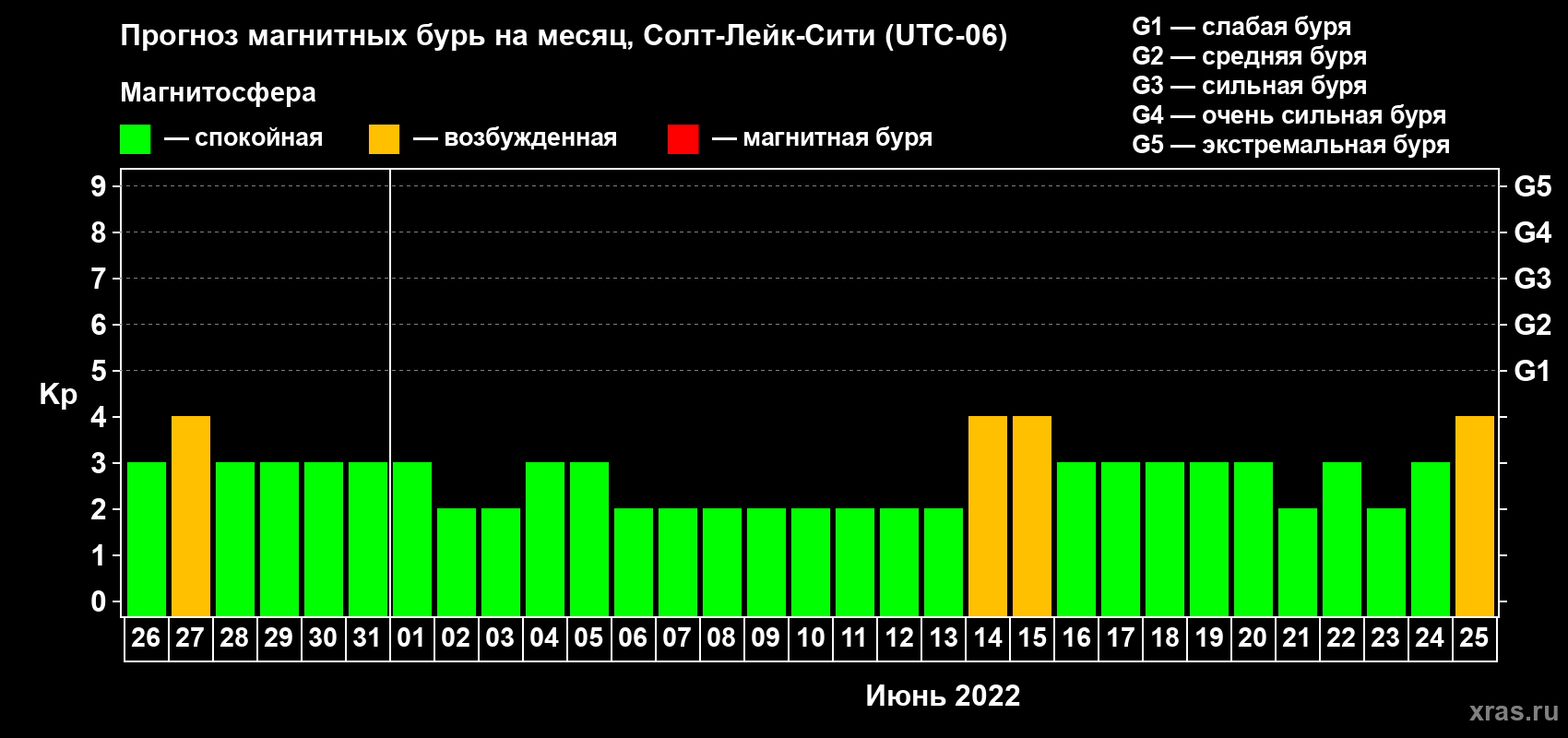 Прогноз максимального суточного геомагнитного индекса Kp на <b>1 месяц</b> (31 день) <b>с 26 мая по 25 июня 2022 г</b>