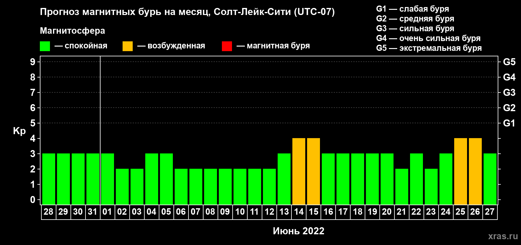 Прогноз максимального суточного геомагнитного индекса Kp на <b>1 месяц</b> (31 день) <b>с 28 мая по 27 июня 2022 г</b>