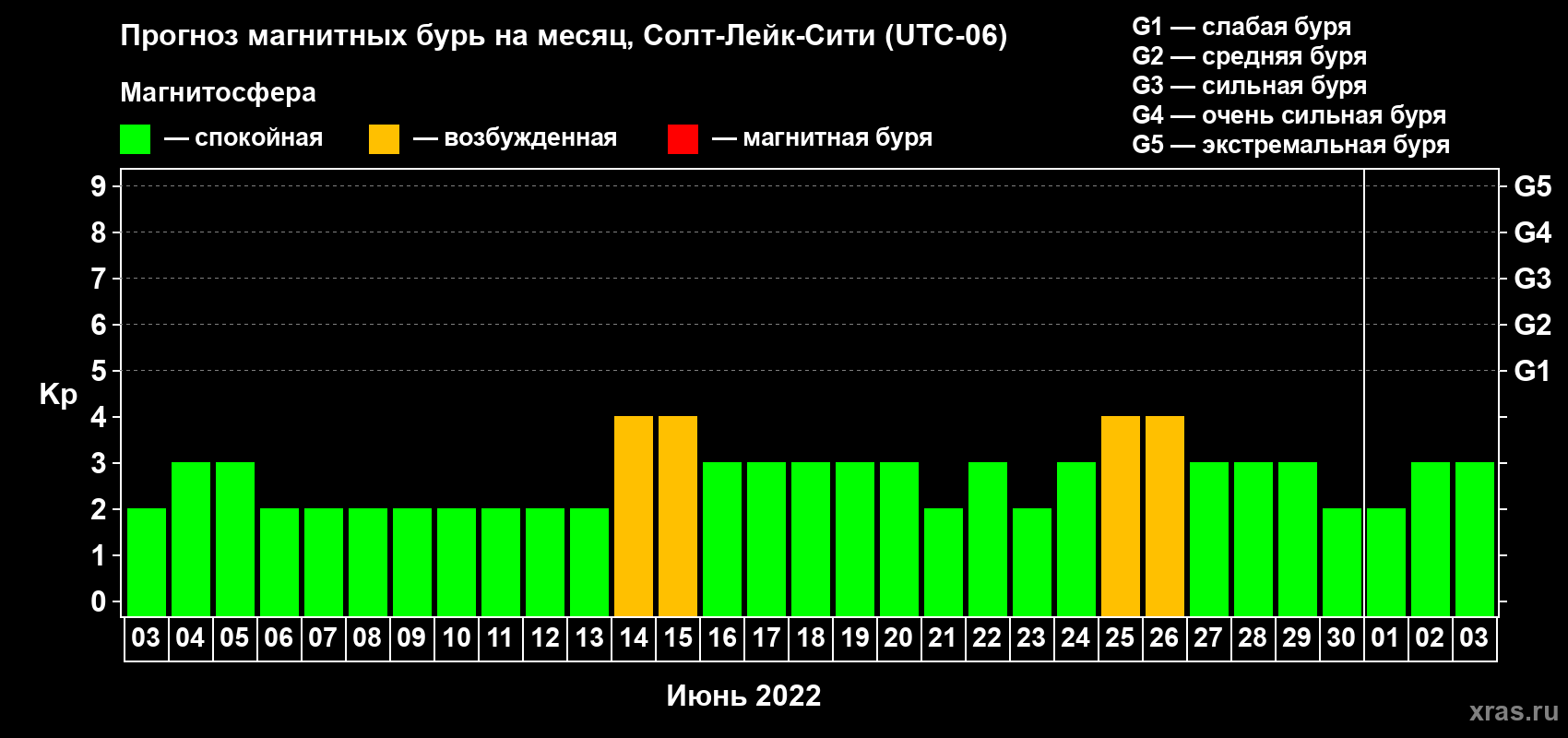 Прогноз максимального суточного геомагнитного индекса Kp на <b>1 месяц</b> (31 день) <b>с 03 июня по 03 июля 2022 г</b>