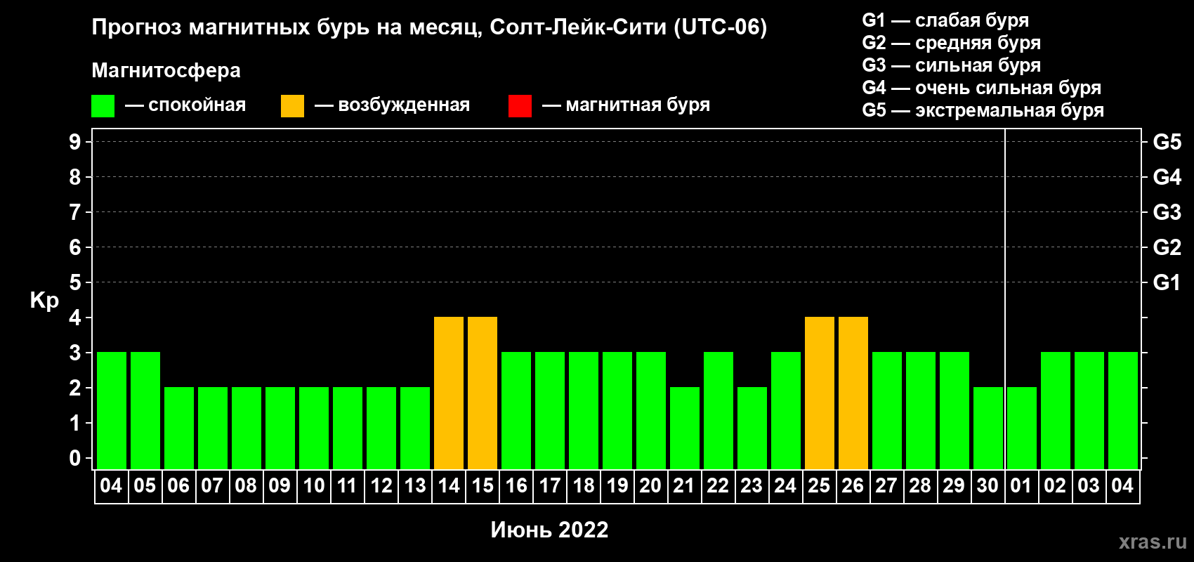 Прогноз максимального суточного геомагнитного индекса Kp на <b>1 месяц</b> (31 день) <b>с 04 июня по 04 июля 2022 г</b>