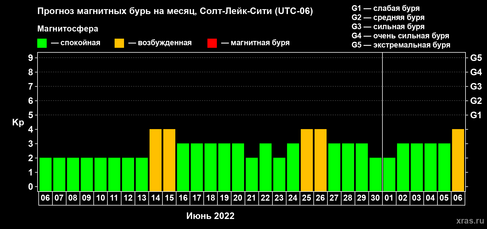 Прогноз максимального суточного геомагнитного индекса Kp на <b>1 месяц</b> (31 день) <b>с 06 июня по 06 июля 2022 г</b>