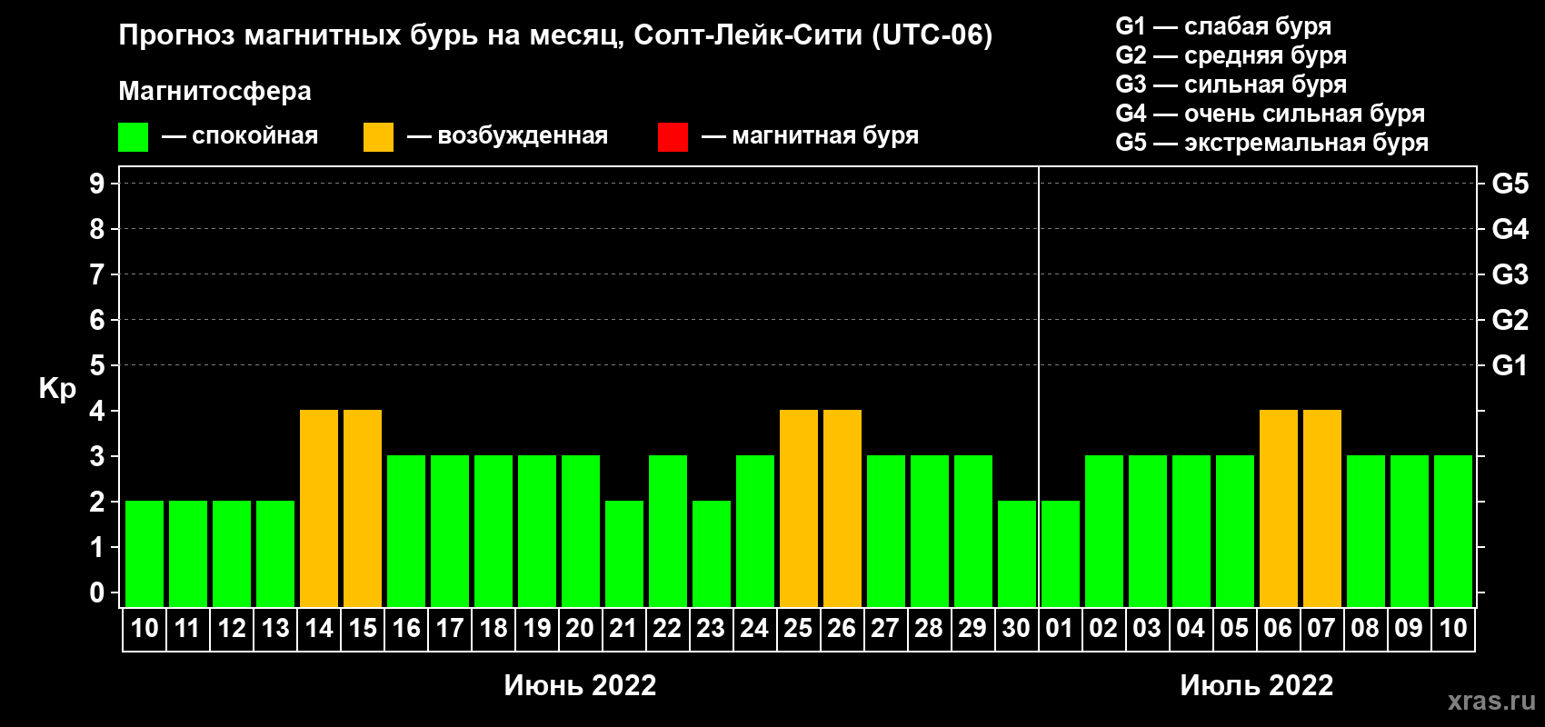 Прогноз максимального суточного геомагнитного индекса Kp на <b>1 месяц</b> (31 день) <b>с 10 июня по 10 июля 2022 г</b>