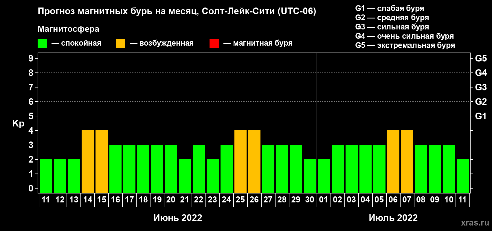 Прогноз максимального суточного геомагнитного индекса Kp на <b>1 месяц</b> (31 день) <b>с 11 июня по 11 июля 2022 г</b>