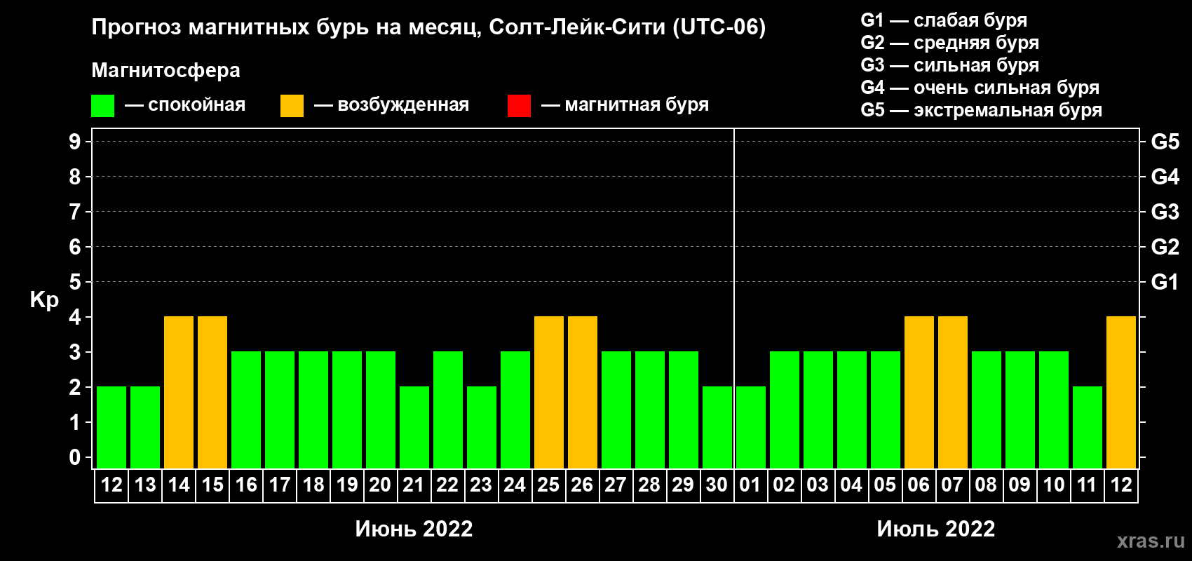 Прогноз максимального суточного геомагнитного индекса Kp на <b>1 месяц</b> (31 день) <b>с 12 июня по 12 июля 2022 г</b>