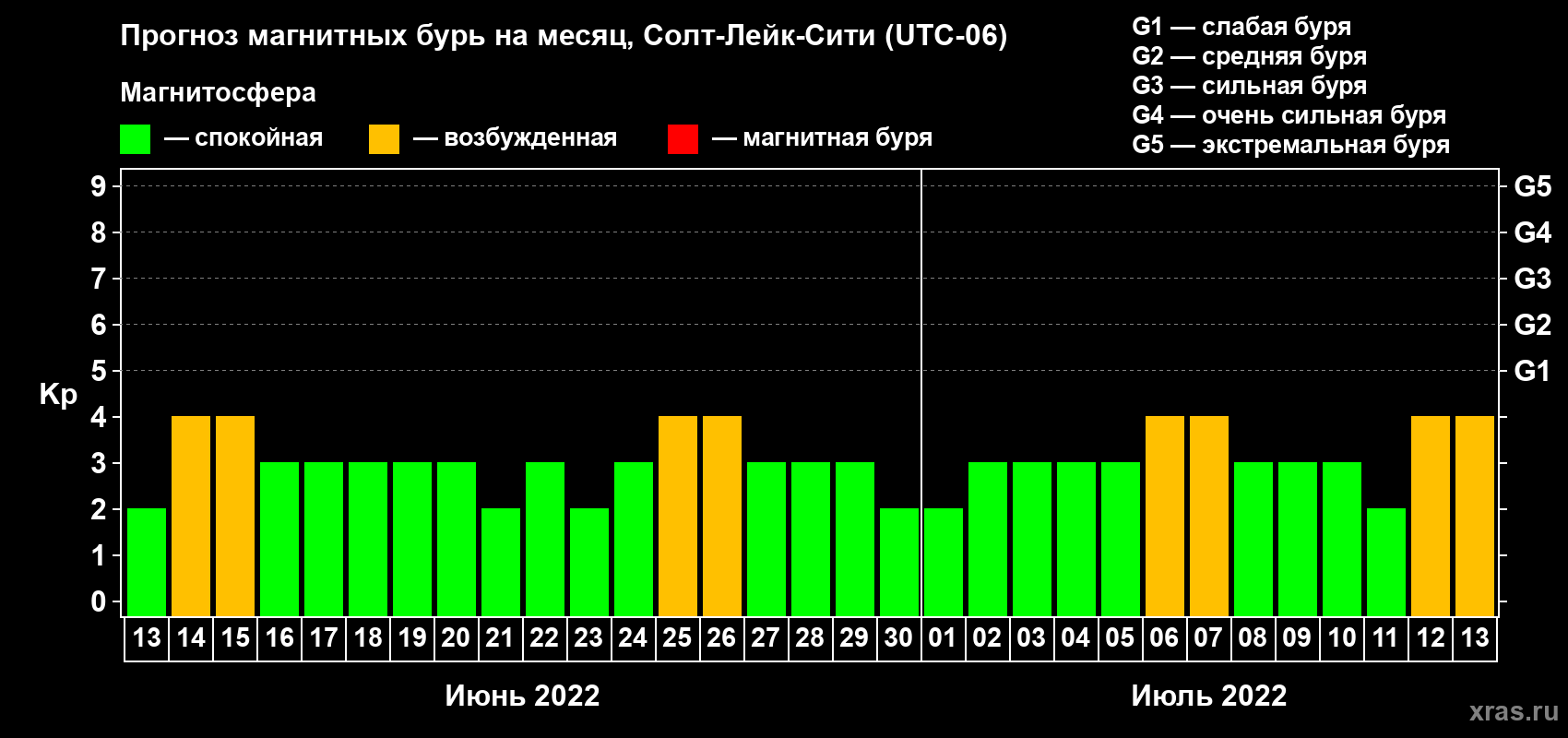 Прогноз максимального суточного геомагнитного индекса Kp на <b>1 месяц</b> (31 день) <b>с 13 июня по 13 июля 2022 г</b>