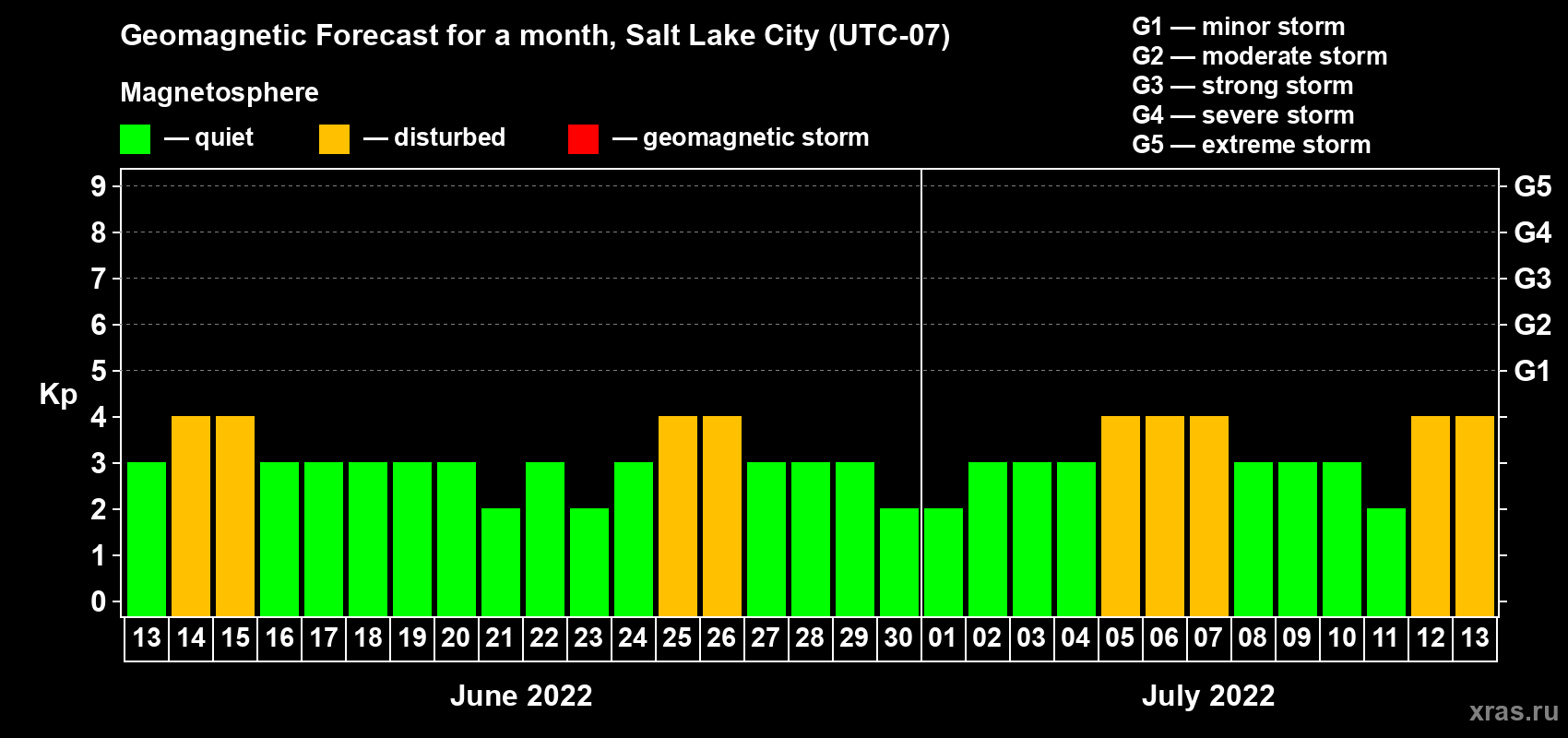 Forecast of the daily maximal value of geomagnetic index Kp for <b>1 month</b> (31 days) <b>from Jun 13, 2022 to Jul 13, 2022</b>