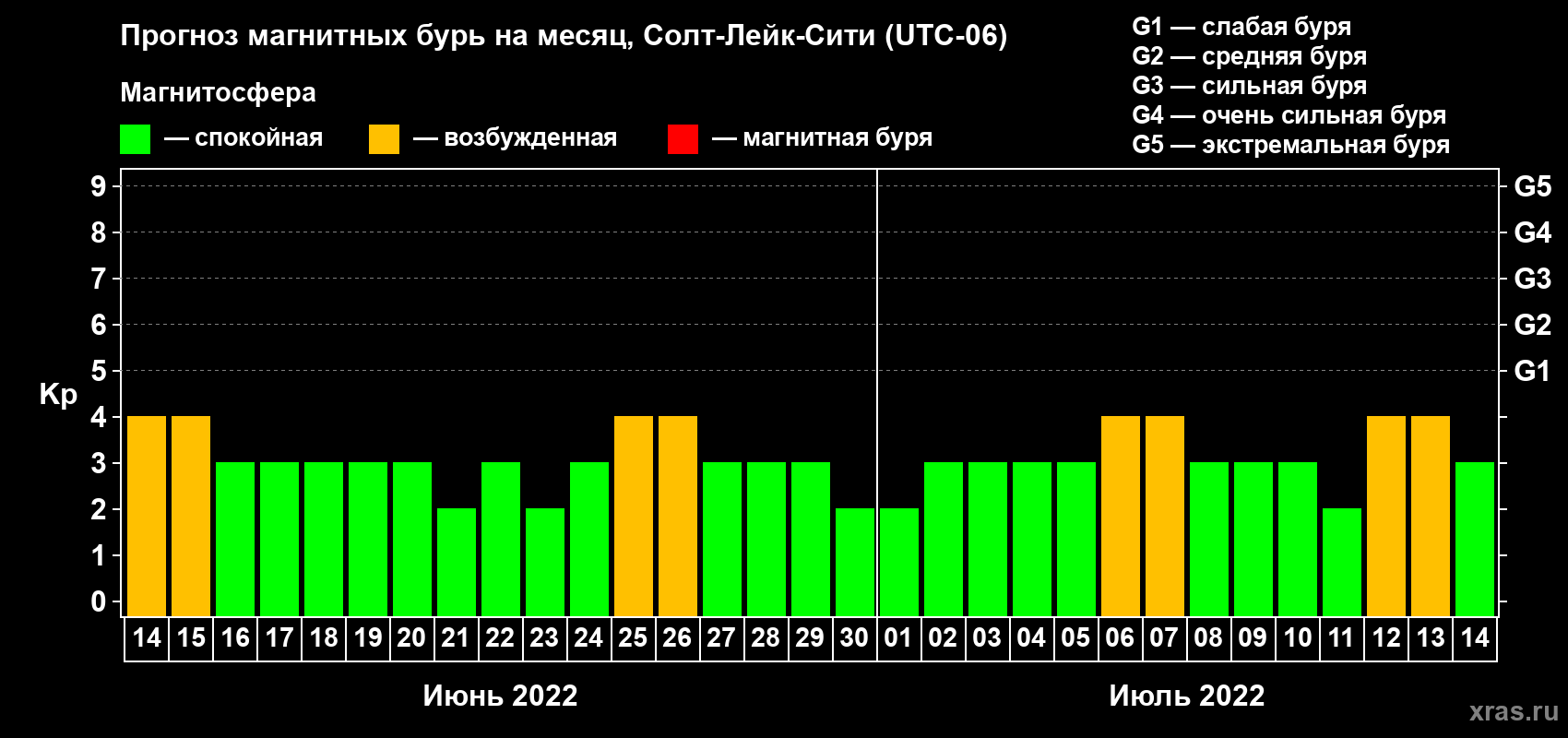 Прогноз максимального суточного геомагнитного индекса Kp на <b>1 месяц</b> (31 день) <b>с 14 июня по 14 июля 2022 г</b>