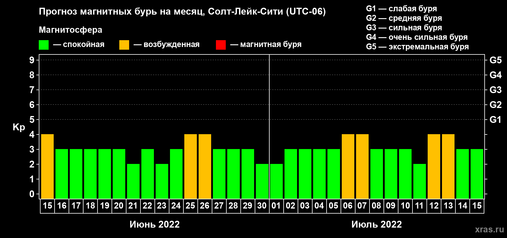 Прогноз максимального суточного геомагнитного индекса Kp на <b>1 месяц</b> (31 день) <b>с 15 июня по 15 июля 2022 г</b>
