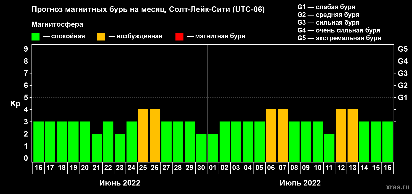Прогноз максимального суточного геомагнитного индекса Kp на <b>1 месяц</b> (31 день) <b>с 16 июня по 16 июля 2022 г</b>