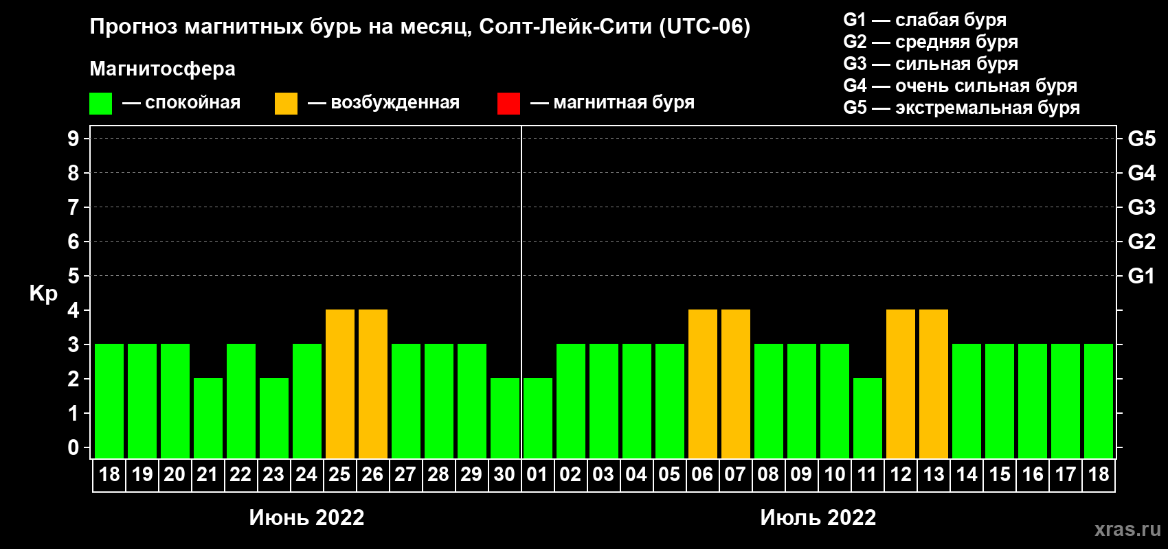 Прогноз максимального суточного геомагнитного индекса Kp на <b>1 месяц</b> (31 день) <b>с 18 июня по 18 июля 2022 г</b>