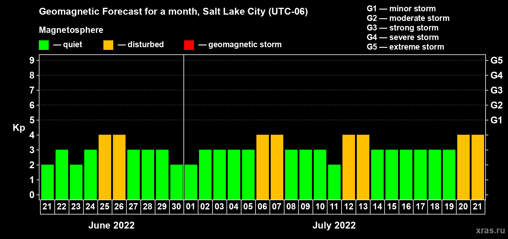 Forecast of the daily maximal value of geomagnetic index Kp for <b>1 month</b> (31 days) <b>from Jun 21, 2022 to Jul 21, 2022</b>
