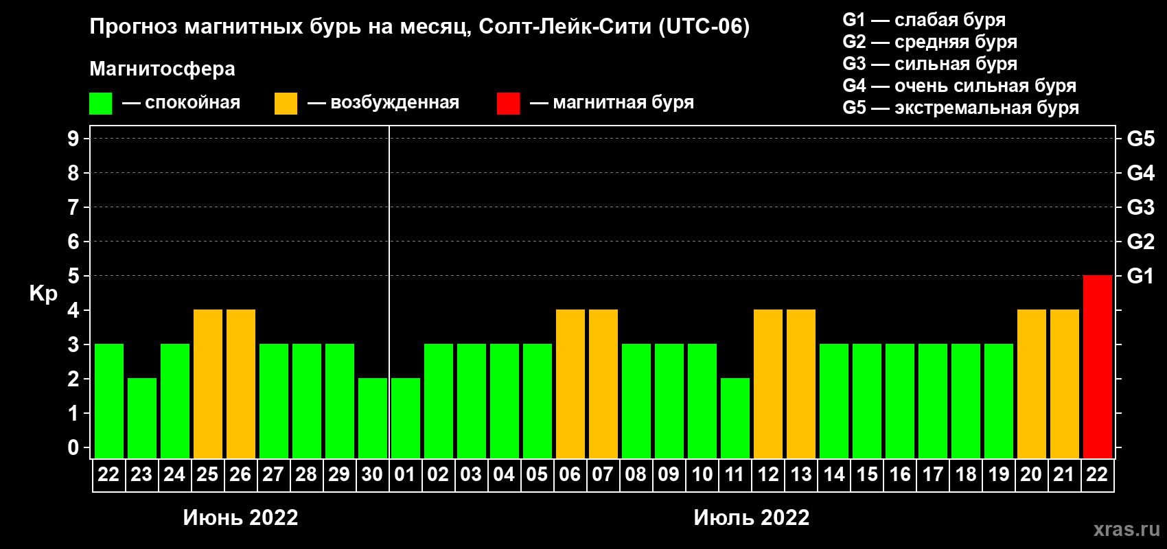 Прогноз максимального суточного геомагнитного индекса Kp на <b>1 месяц</b> (31 день) <b>с 22 июня по 22 июля 2022 г</b>
