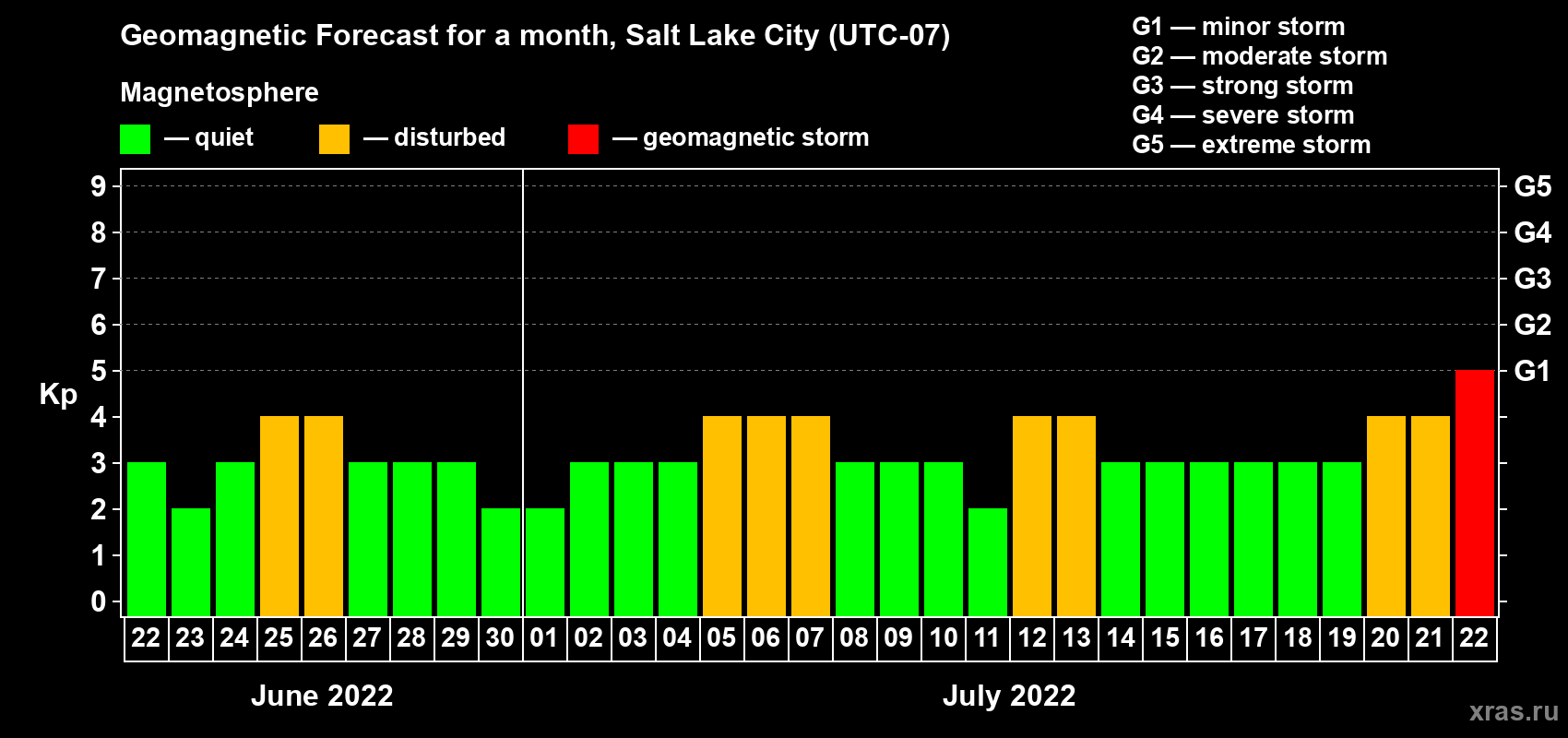 Forecast of the daily maximal value of geomagnetic index Kp for <b>1 month</b> (31 days) <b>from Jun 22, 2022 to Jul 22, 2022</b>