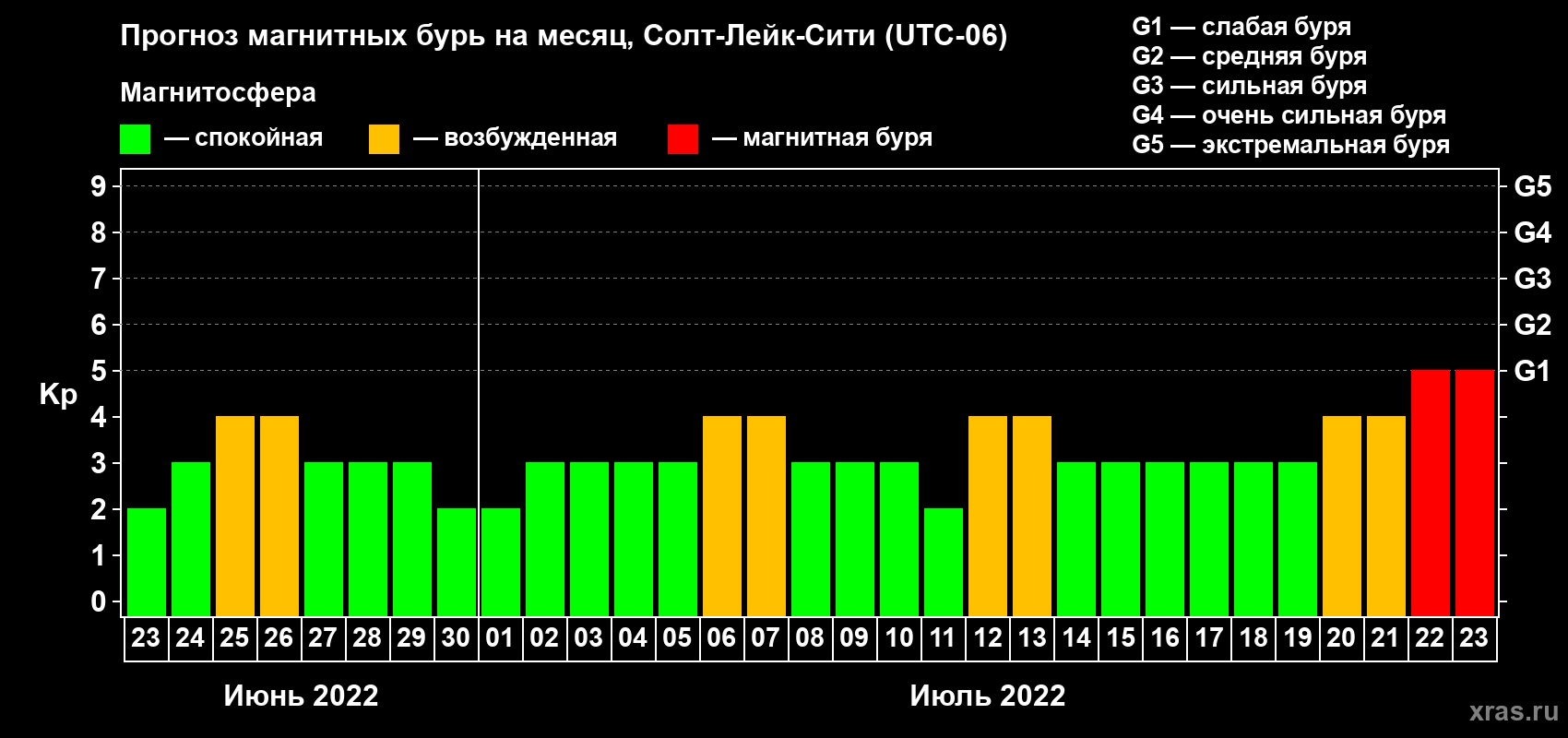 Прогноз максимального суточного геомагнитного индекса Kp на <b>1 месяц</b> (31 день) <b>с 23 июня по 23 июля 2022 г</b>