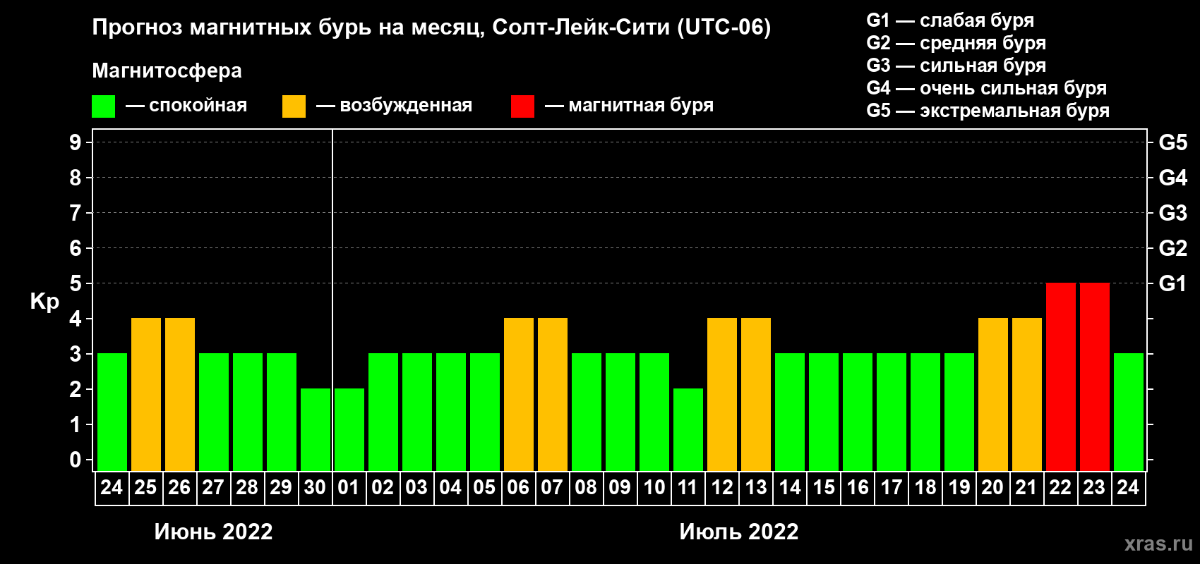 Прогноз максимального суточного геомагнитного индекса Kp на <b>1 месяц</b> (31 день) <b>с 24 июня по 24 июля 2022 г</b>