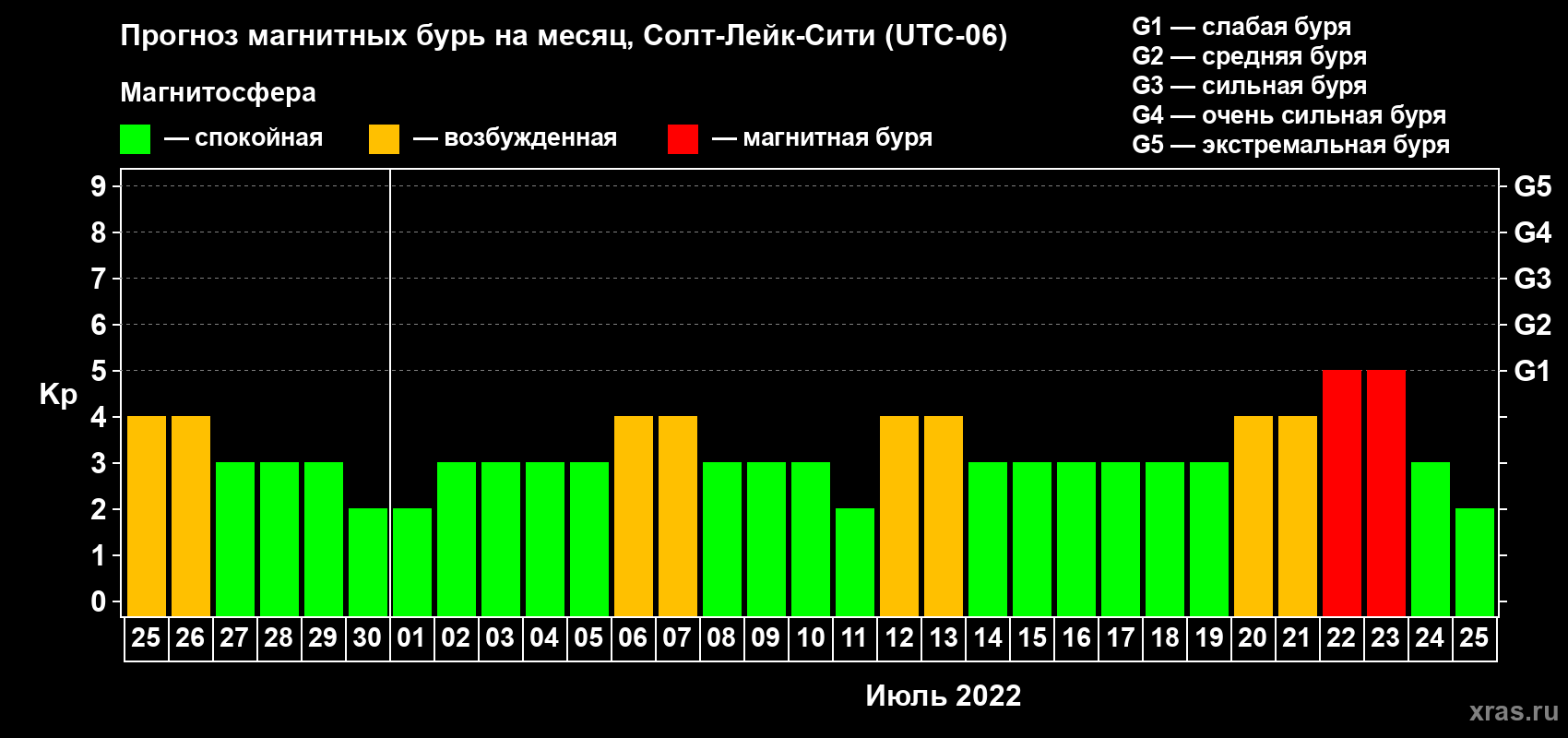 Прогноз максимального суточного геомагнитного индекса Kp на <b>1 месяц</b> (31 день) <b>с 25 июня по 25 июля 2022 г</b>