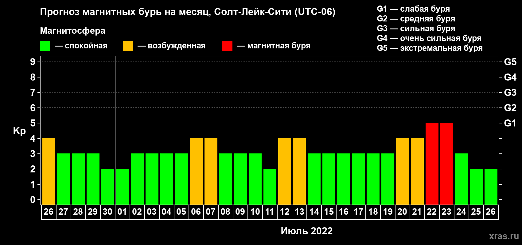 Прогноз максимального суточного геомагнитного индекса Kp на <b>1 месяц</b> (31 день) <b>с 26 июня по 26 июля 2022 г</b>
