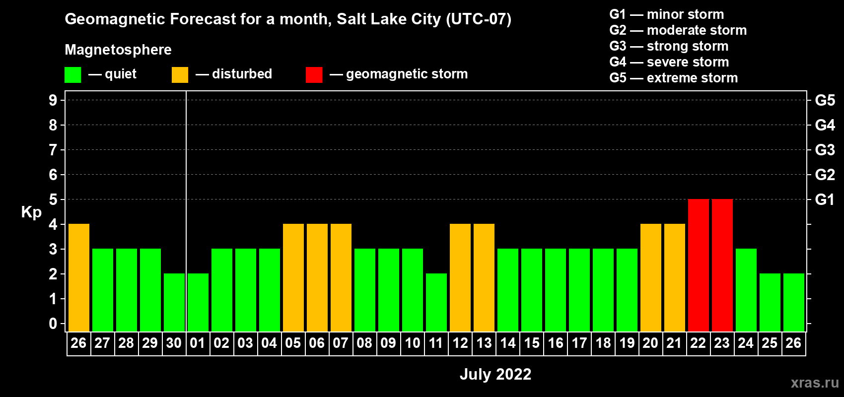 Forecast of the daily maximal value of geomagnetic index Kp for <b>1 month</b> (31 days) <b>from Jun 26, 2022 to Jul 26, 2022</b>