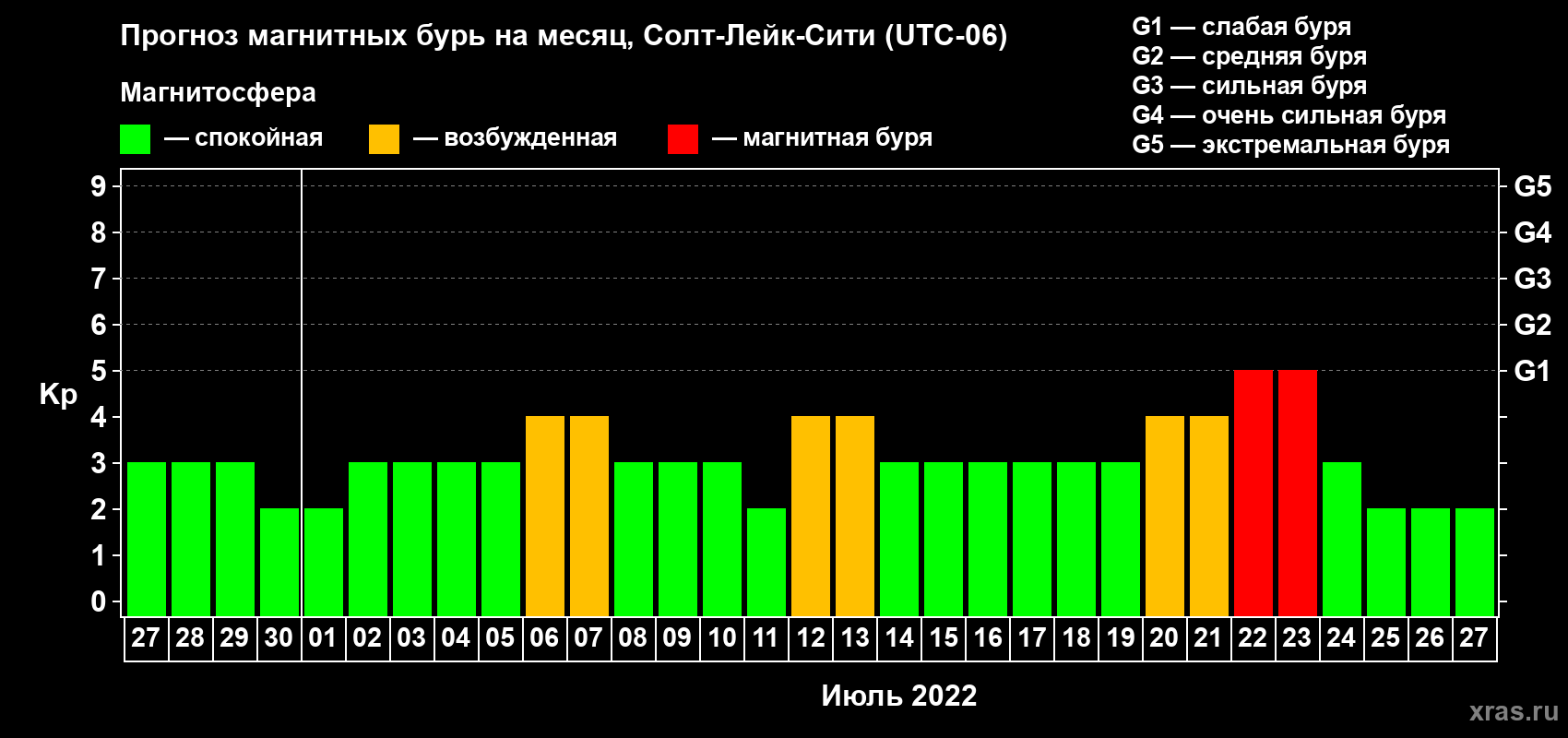 Прогноз максимального суточного геомагнитного индекса Kp на <b>1 месяц</b> (31 день) <b>с 27 июня по 27 июля 2022 г</b>