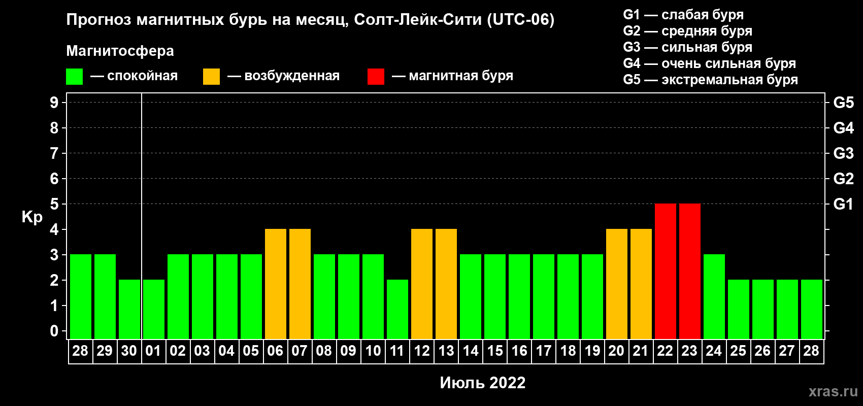 Прогноз максимального суточного геомагнитного индекса Kp на <b>1 месяц</b> (31 день) <b>с 28 июня по 28 июля 2022 г</b>