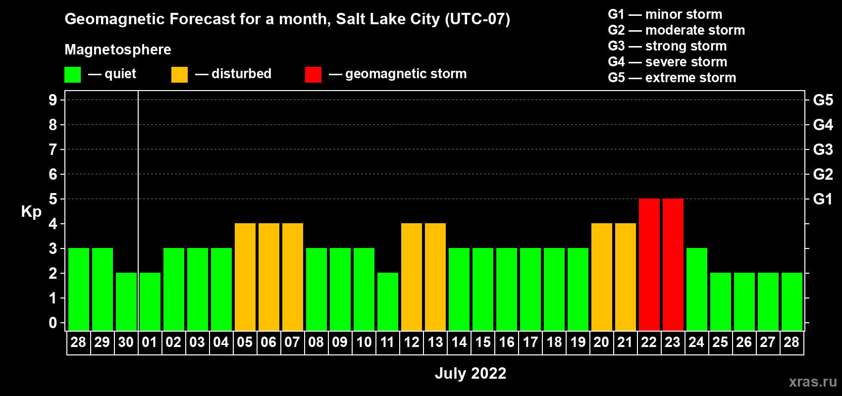 Forecast of the daily maximal value of geomagnetic index Kp for <b>1 month</b> (31 days) <b>from Jun 28, 2022 to Jul 28, 2022</b>