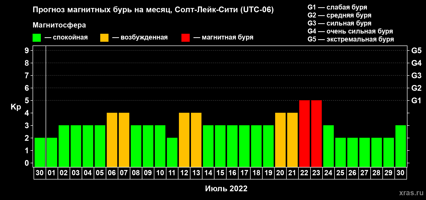 Прогноз максимального суточного геомагнитного индекса Kp на <b>1 месяц</b> (31 день) <b>с 30 июня по 30 июля 2022 г</b>