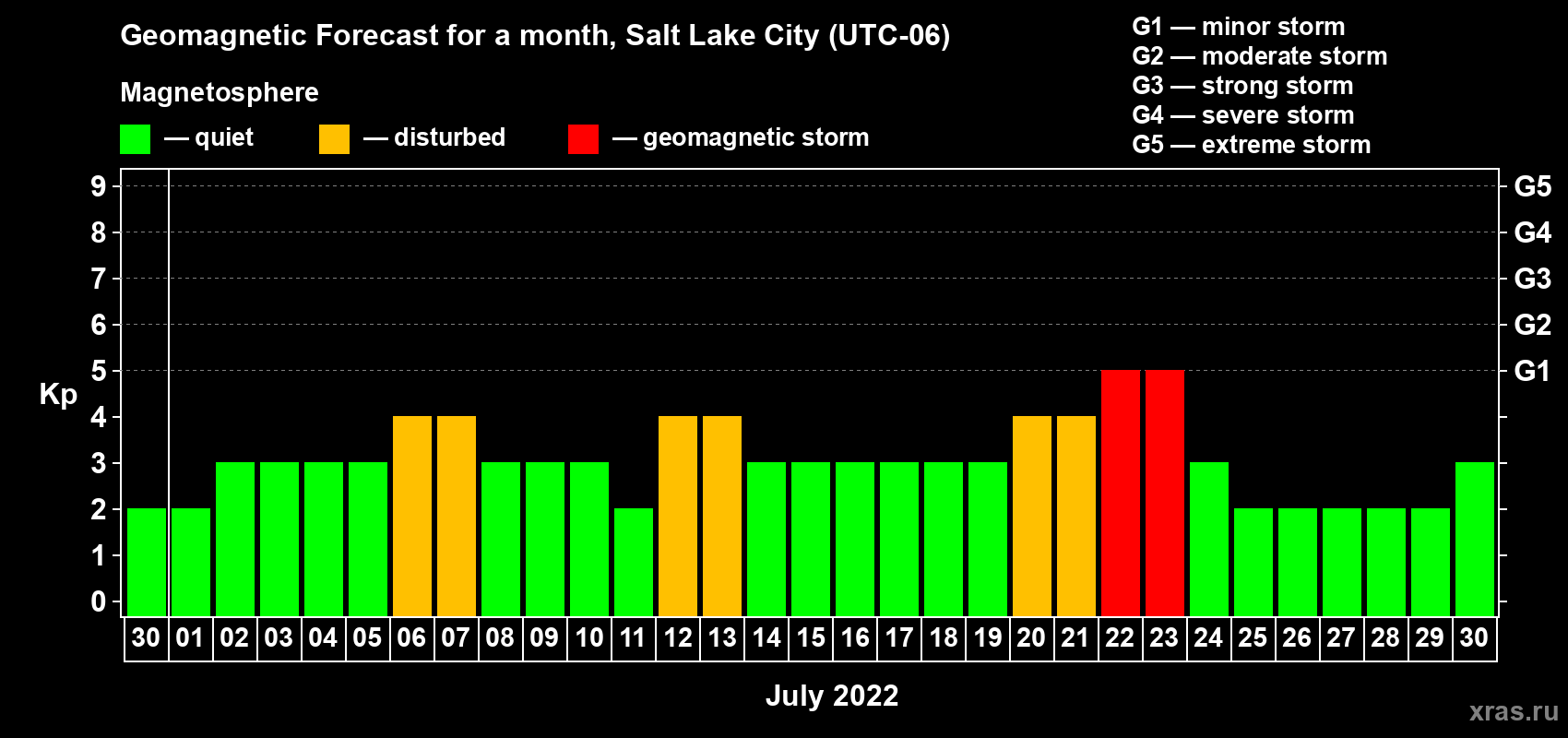 Forecast of the daily maximal value of geomagnetic index Kp for <b>1 month</b> (31 days) <b>from Jun 30, 2022 to Jul 30, 2022</b>