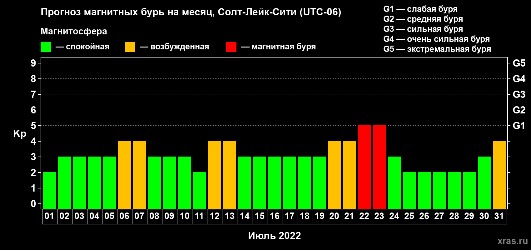 Прогноз максимального суточного геомагнитного индекса Kp на <b>1 месяц</b> (31 день) <b>с 01 июля по 31 июля 2022 г</b>