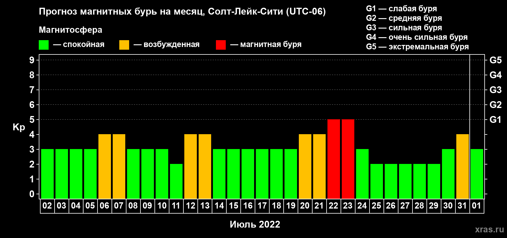 Прогноз максимального суточного геомагнитного индекса Kp на <b>1 месяц</b> (31 день) <b>с 02 июля по 01 августа 2022 г</b>