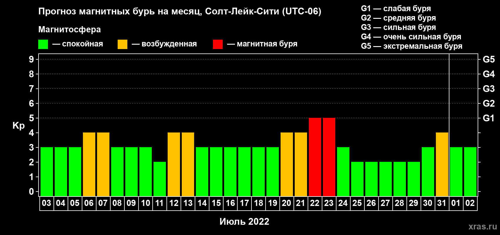 Прогноз максимального суточного геомагнитного индекса Kp на <b>1 месяц</b> (31 день) <b>с 03 июля по 02 августа 2022 г</b>