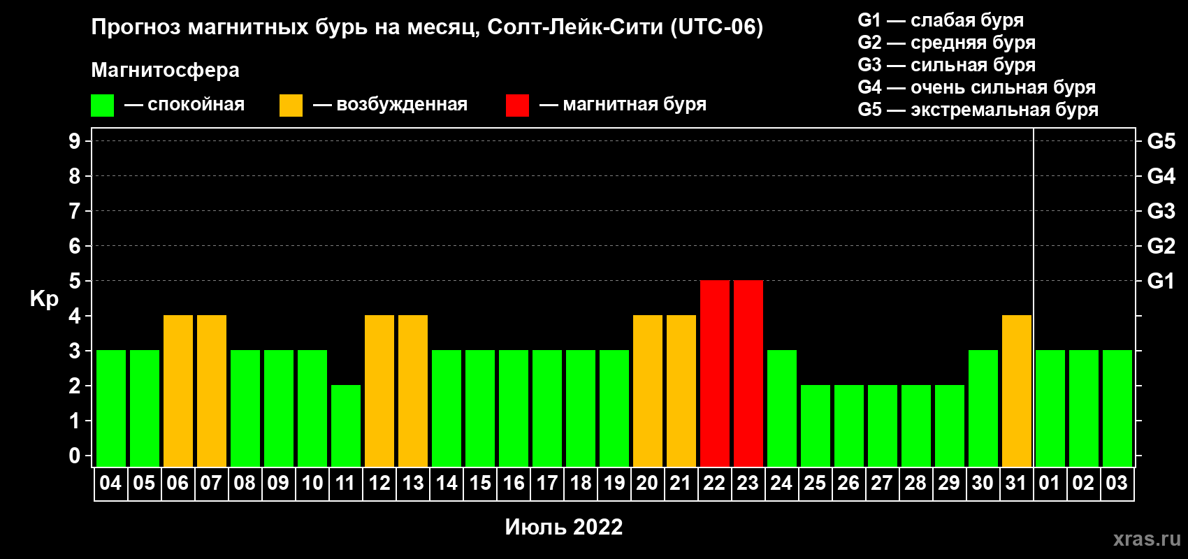 Прогноз максимального суточного геомагнитного индекса Kp на <b>1 месяц</b> (31 день) <b>с 04 июля по 03 августа 2022 г</b>