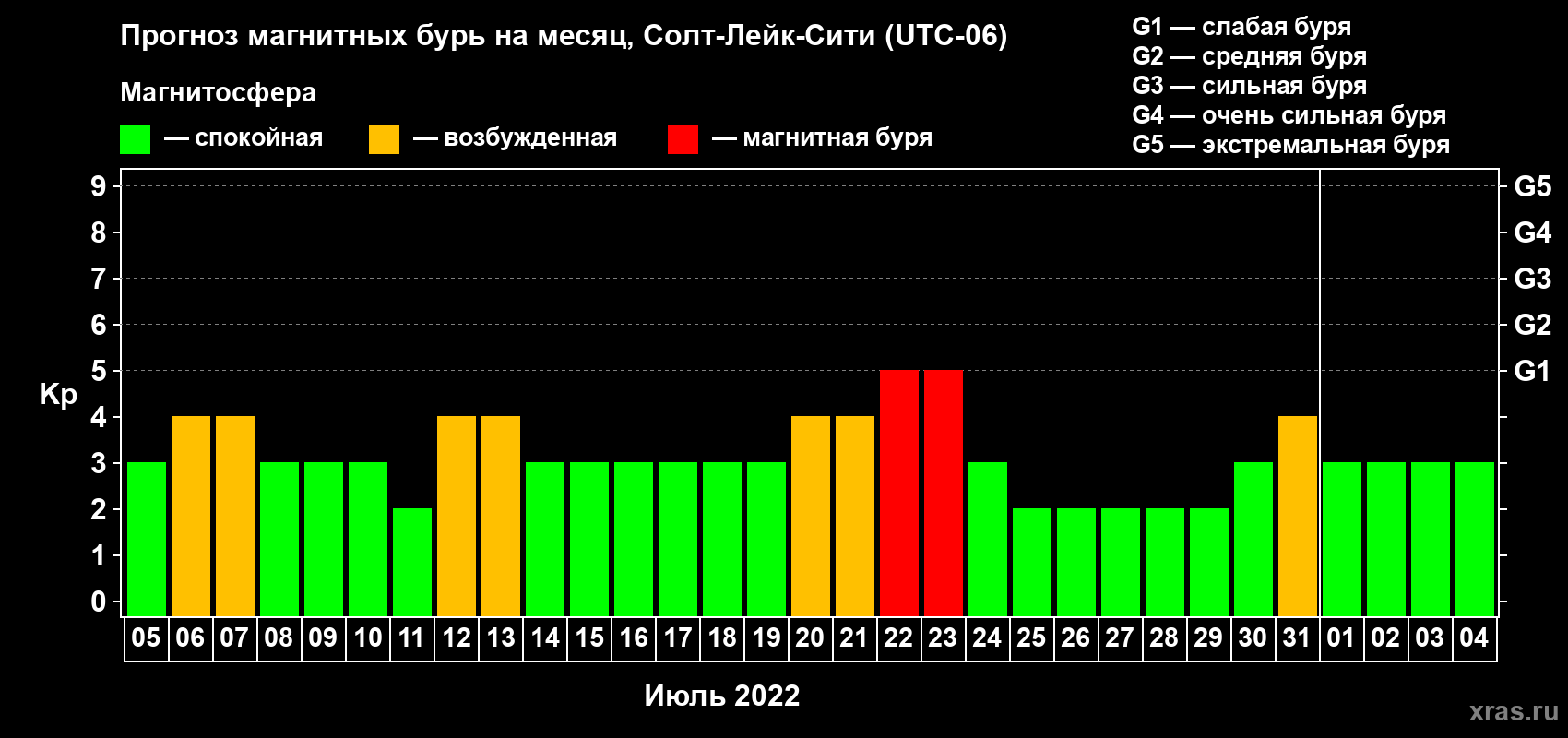 Прогноз максимального суточного геомагнитного индекса Kp на <b>1 месяц</b> (31 день) <b>с 05 июля по 04 августа 2022 г</b>