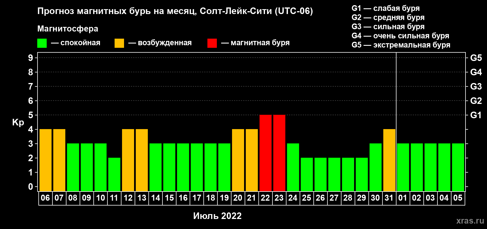 Прогноз максимального суточного геомагнитного индекса Kp на <b>1 месяц</b> (31 день) <b>с 06 июля по 05 августа 2022 г</b>