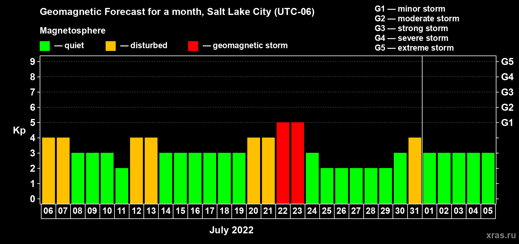 Forecast of the daily maximal value of geomagnetic index Kp for <b>1 month</b> (31 days) <b>from Jul 06, 2022 to Aug 05, 2022</b>