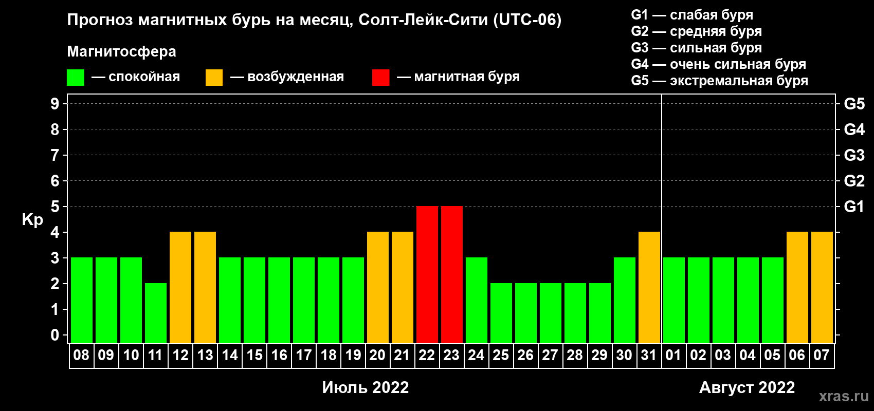 Прогноз максимального суточного геомагнитного индекса Kp на <b>1 месяц</b> (31 день) <b>с 08 июля по 07 августа 2022 г</b>